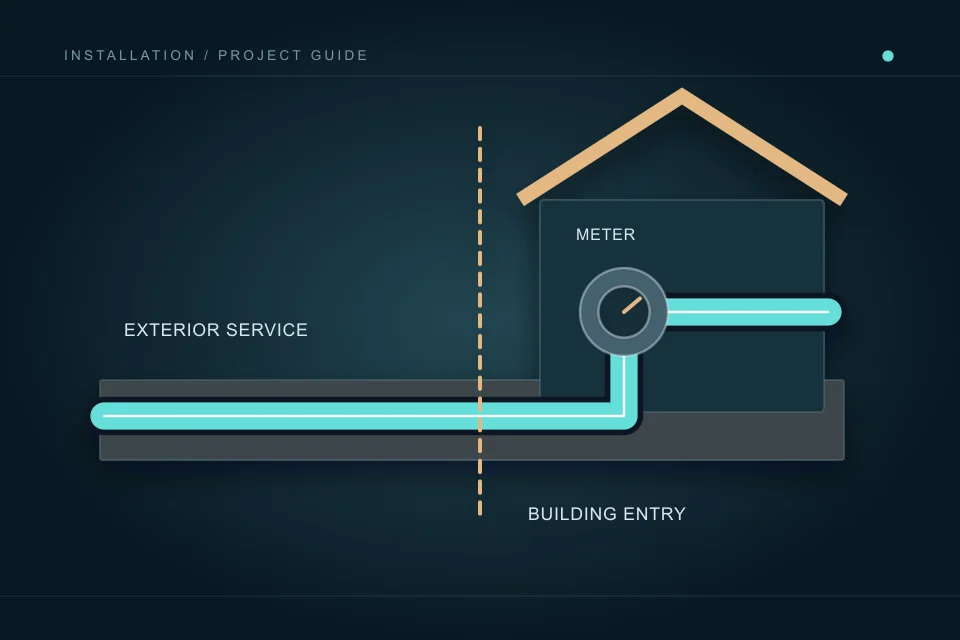 An exterior service crosses a visible property boundary to a meter and interior supply in the building.